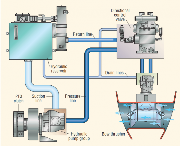 Hidrolik Bow Thruster ve Oil Recovery Control Sistemi